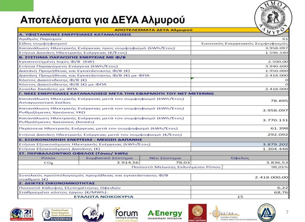 Τα αποτελέσματα του Δήμου Αλμυρού αναφορικά με τη σύσταση Ενεργειακών Κοινοτήτων.