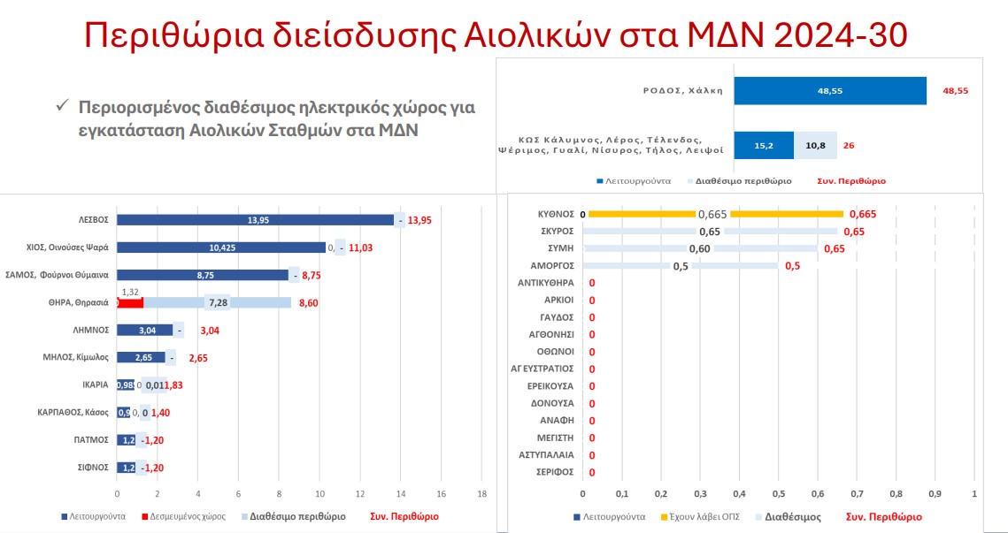 Πρόσφατα στοιχεία της ΡΑΑΕΥ για ΑΠΕ.