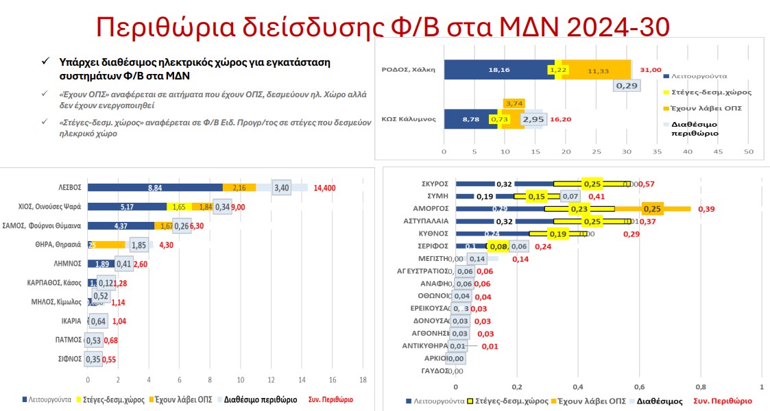 Πρόσφατα στοιχεία της ΡΑΑΕΥ για ΑΠΕ.