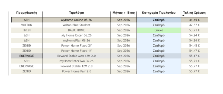 You are currently viewing ΡΑΕΕΥ: Ποια είναι τα φθηνότερα τιμολόγια ρεύματος